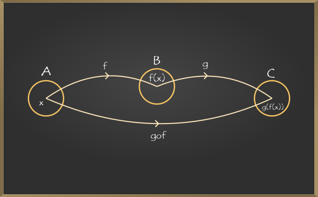 Composite function mapping diagram 2