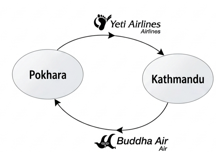 Airlines diagram