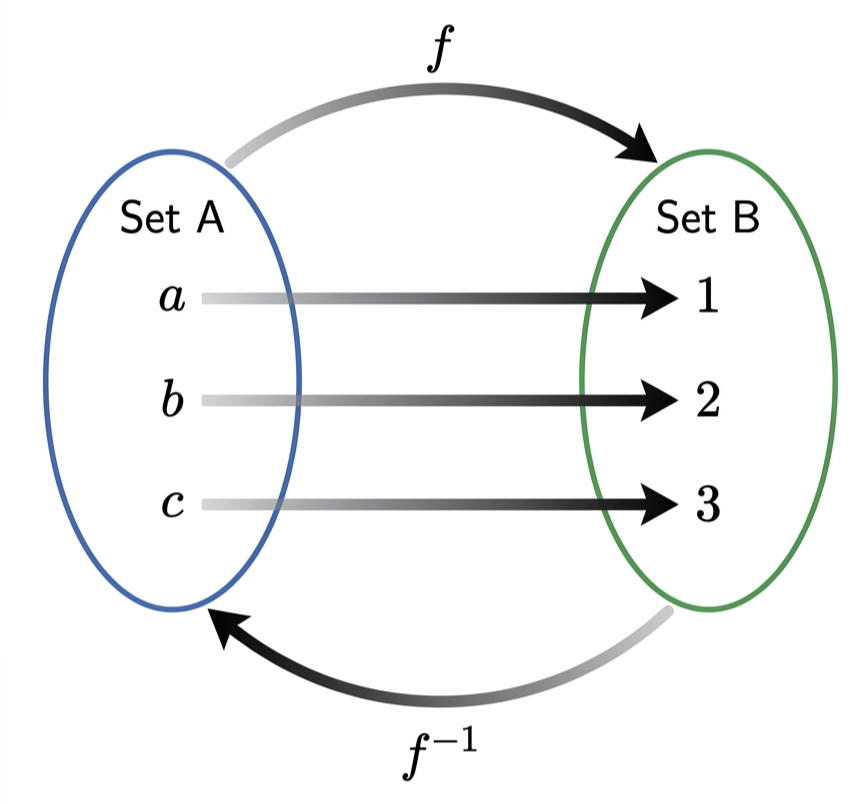 Arrow diagram for function and inverse