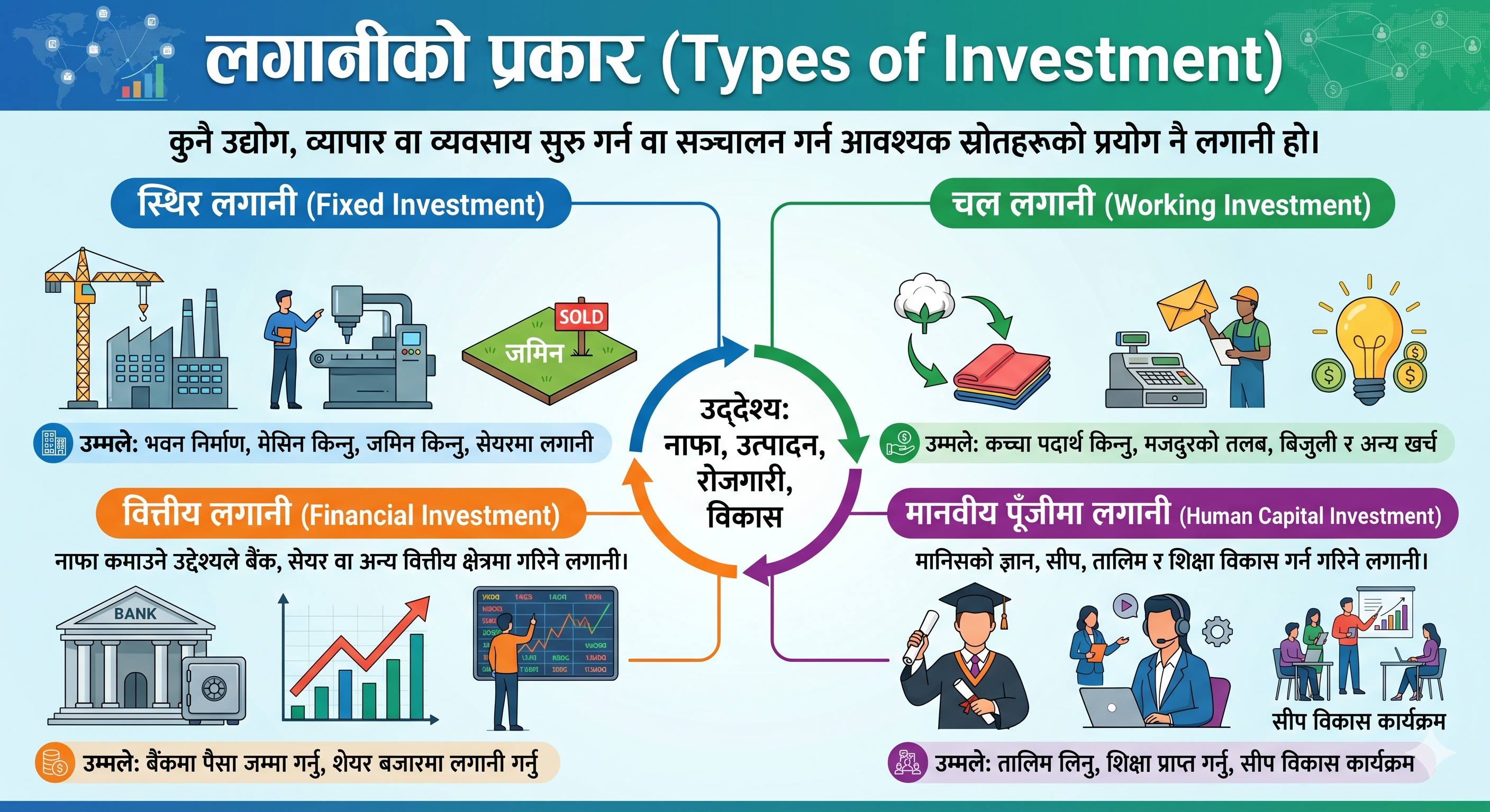 लगानी (Investment) को अवधारणा
