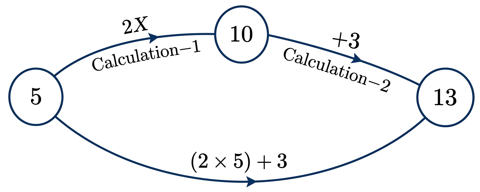 Composite function diagram for Activity 1