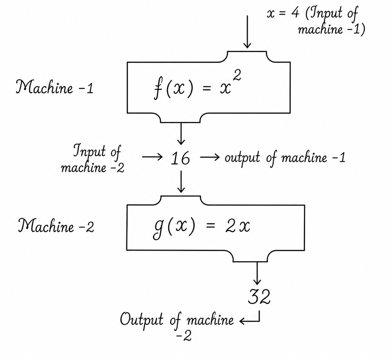 Function machine composite analogy