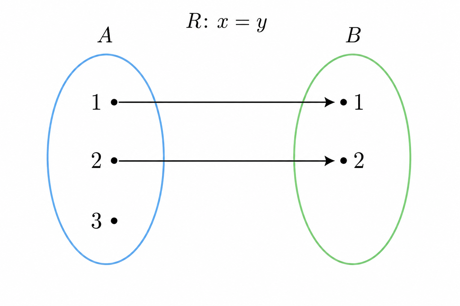 Arrow Mapping Diagram