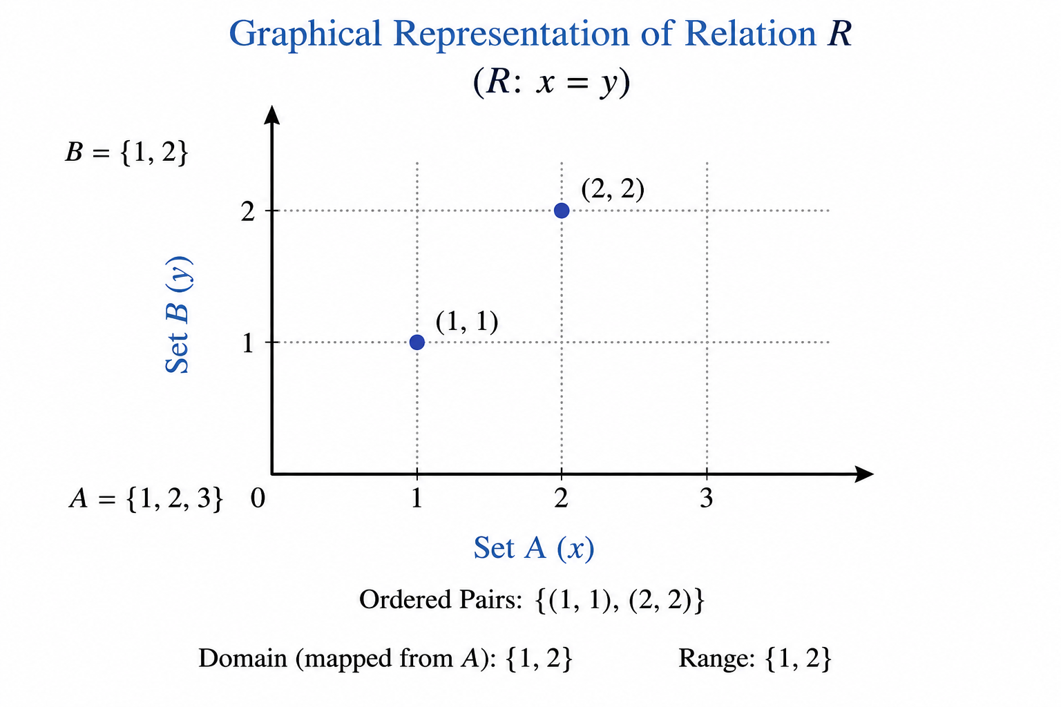 Graphical Form Diagram